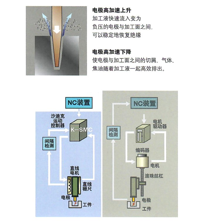 沙迪克鏡面火花機(jī)AD32Ls 運(yùn)動(dòng)控制器（K-SMC）